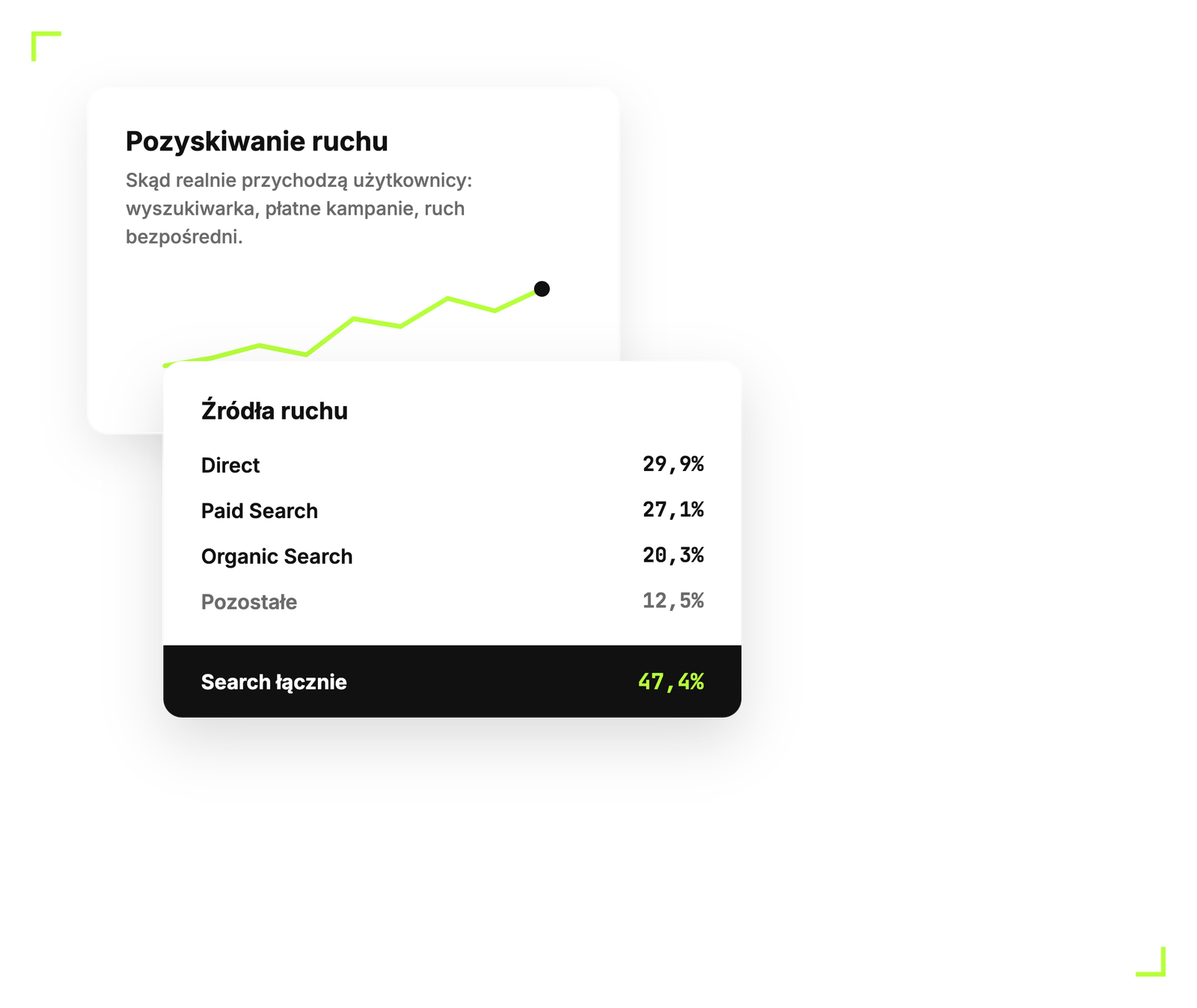 Wykres pozyskiwania ruchu — Paid Search i Organic Search stanowią 47,4% ruchu na stronie