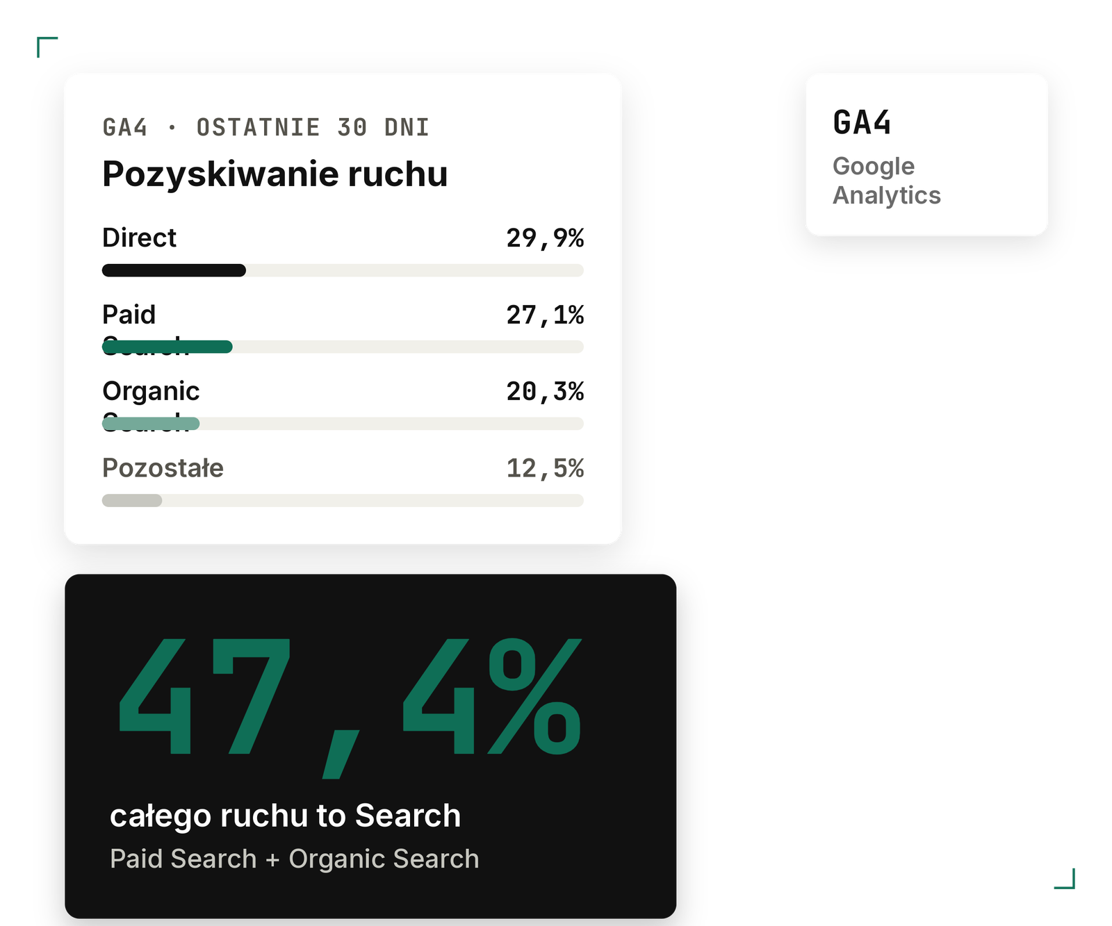 Wykres źródeł ruchu na stronie Laslab Media: ruch bezpośredni 29,9 procent, płatne wyszukiwanie 27,1 procent, ruch organiczny z wyszukiwarki 20,3 procent, łącznie wyszukiwanie 47,4 procent (dane Google Analytics)