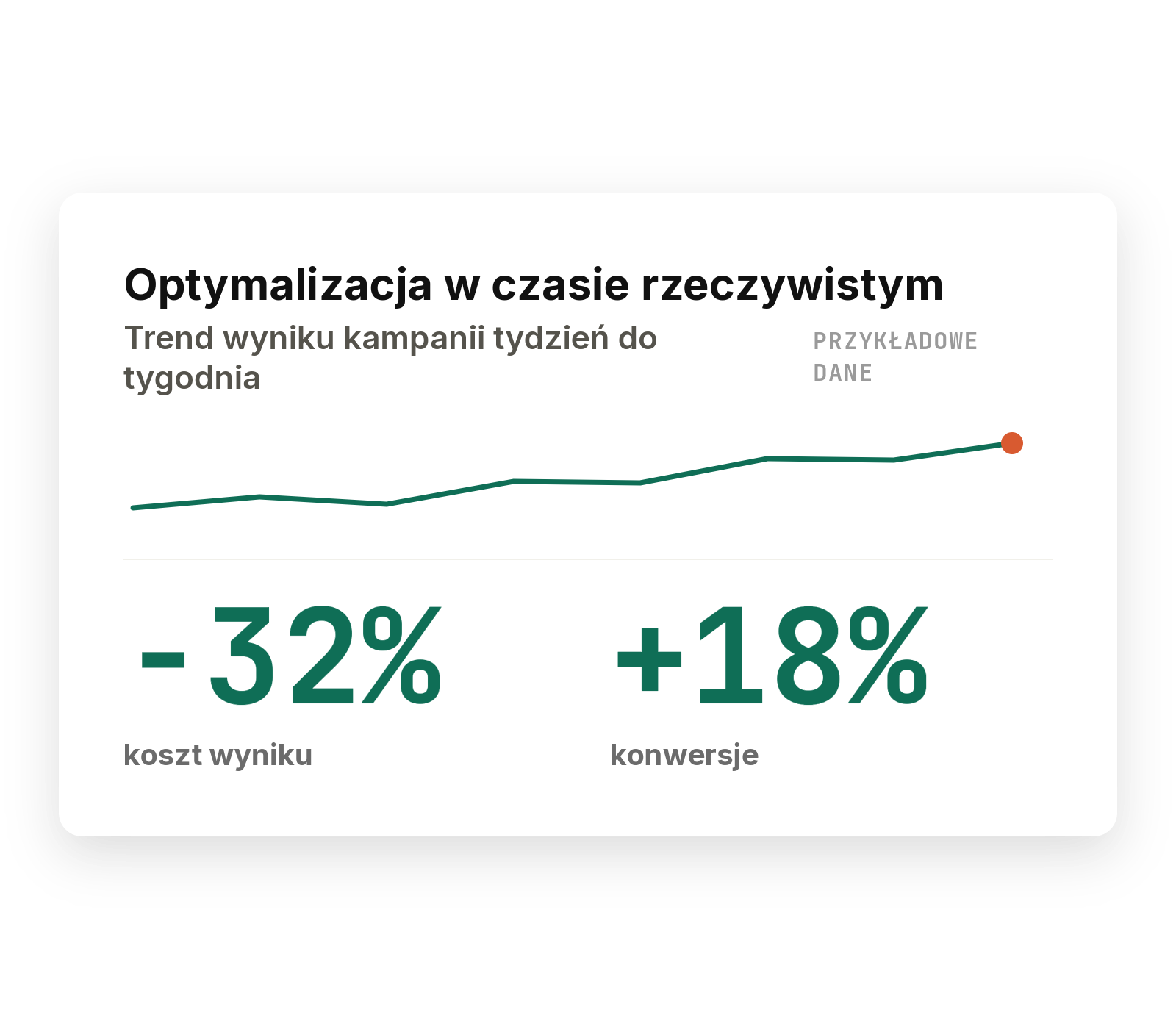 laslab-media-pakiet-wspolpracy-raportkliknięć i kosztu wyniku oraz wykresem trendu optymalizacji kampanii w czasie rzeczywistym