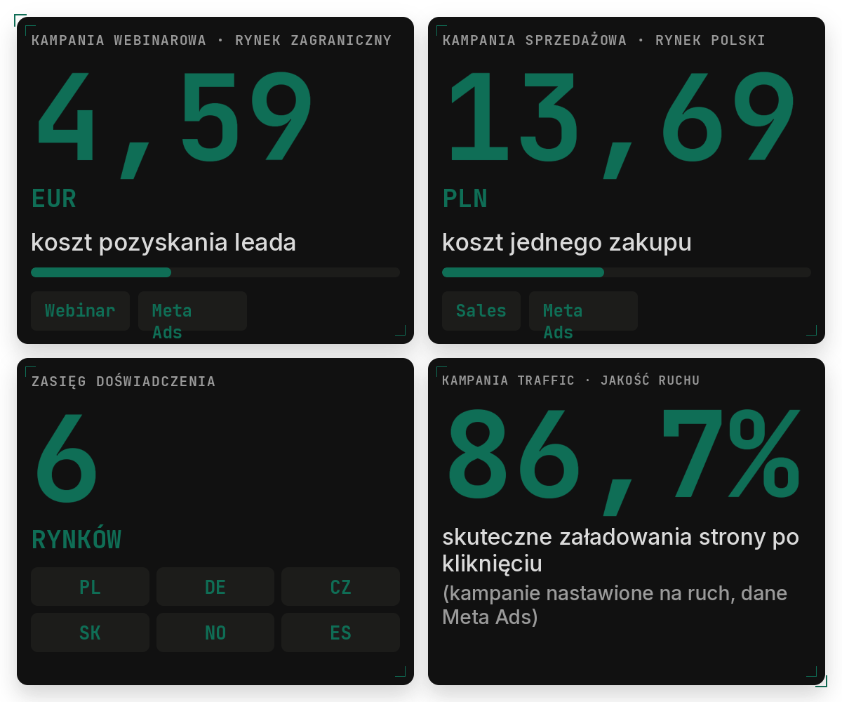 Cztery karty z wynikami kampanii Laslab Media: koszt leada 4,59 euro z kampanii webinarowej, koszt zakupu 13,69 złotych z kampanii sprzedażowej, doświadczenie na 5 rynkach (Polska, Niemcy, Czechy, Słowacja, Norwegia) oraz 86,7 procent skutecznych załadowań strony po kliknięciu w reklamę